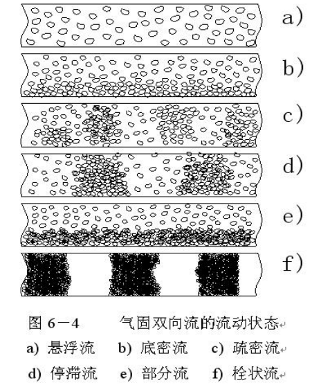 氣力輸送中密相輸送與稀相輸送區(qū)別是什么？